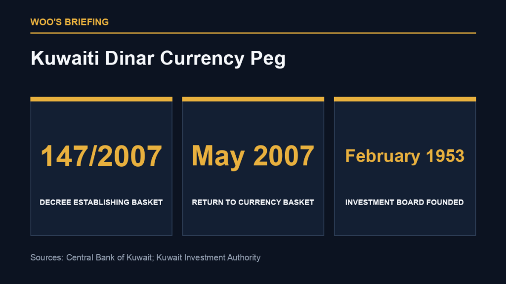 Data graphic outlining the Kuwaiti dinar currency basket peg and the 1953 London investment board